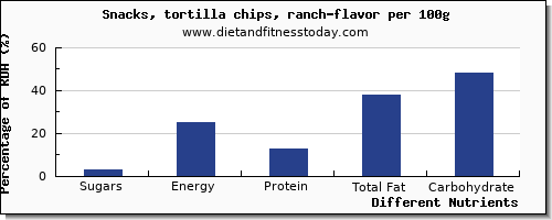 chart to show highest sugars in sugar in tortilla chips per 100g